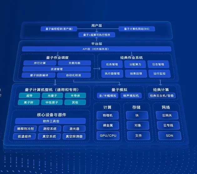 11月10日-13日，2023数字科技生态大会在广州举办。中国电信聚焦云网融合、量子科技等领域，联合国盾量子等合作伙伴，发布了量子计算云平台、量子安全OTN等多项成果。  与此同时，国盾量子携国盾密语蓝牙耳机、超导量子计算机（模型）、小型化量子卫星地面站等展品参展，吸引了众多观众。  图片  QuantumCTek  图片  量子计算云平台  ……  作为生态合作伙伴，国盾量子助力中国电信推出了量子计算云平台。其基于超量混合云架构，提供量子云操作系统、量子计算模拟、量子计算编译等核心能力，实现超算及量子计算任务的云上混合调度，降低量子计算机的使用门槛，加速量子计算融入量子化学研究、新药新材料开发、能源气象模拟等场景。  图片  作为一款完全自主可控的量子计算云平台，平台实现了从真机到操控系统到编译软件全部国产化，通过超量融合技术，未来有望在大模型训练上指数级提升计算速率，从而实现算力颠覆。  量子安全OTN+量子密话定制终端  ……  量子安全OTN依托中国电信OTN精品光网，以国盾量子提供的量子密码技术为基础，构筑起行业首个基于量子+国密技术的OTN精品光网安全底座，构建超级安全、超大容量、超高性能的核心能力。  作为新型信息安全基础设施的关键组成部分，量子安全OTN将助力政府、金融、医疗等各大行业抗量子的安全能力全面升级。  此外，中国电信还发布了华为Mate60 Pro量子密话定制终端，国盾量子提供量子技术支持。该产品将量子信息技术与VoLTE网络融合，采用国产芯片、国密算法和量子安全SIM卡“三重保护”，在保障终端原生支持VoLTE高清通话基础上，为用户提供“管-端-芯”一体化安全防护。  图片  量子科技是新一轮科技革命和产业变革的前沿领域。国盾量子牵手中国电信，发挥双方在各自领域的技术优势，在量子保密通信网络建设、量子安全应用推广等方面持续合作，并陆续扩展至量子计算等领域。  2014年  国盾量子与中国电信合作，共同建设上海陆家嘴金融量子保密通信应用示范网。  2017年  国盾量子携手中国电信等发布了，全球首个大容量商用化超长距量子共纤传输成果。  2020年  中国电信牵手国盾量子，启动“量子铸盾行动”。  2022年  由中电信量子承建、国盾量子提供核心设备的合肥量子城域网正式开通，成为目前全国最大、覆盖最广、应用最多的量子城域网。  2023年  中国电信与国盾量子合作的量子安全应用量子密话，全国在网用户规模突破100万户。  作为国内率先探索量子科技产业化的企业，未来，国盾量子将继续践行“量子科技产业报国”理念，携手中国电信等各领域合作伙伴，拓展各类量子信息技术应用，共建“量子+”产业繁荣生态。
